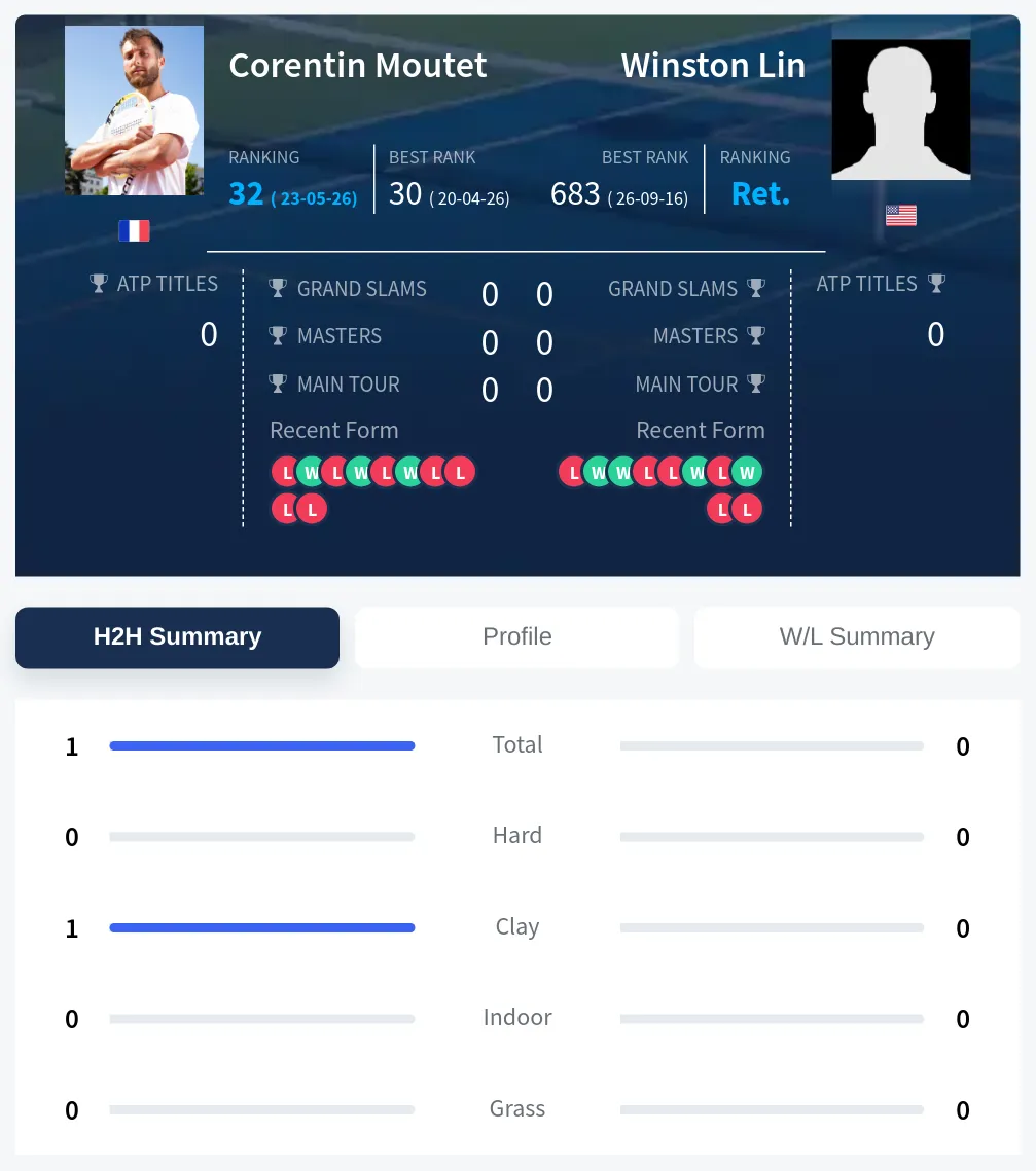 Moutet Lin H2h Summary Stats