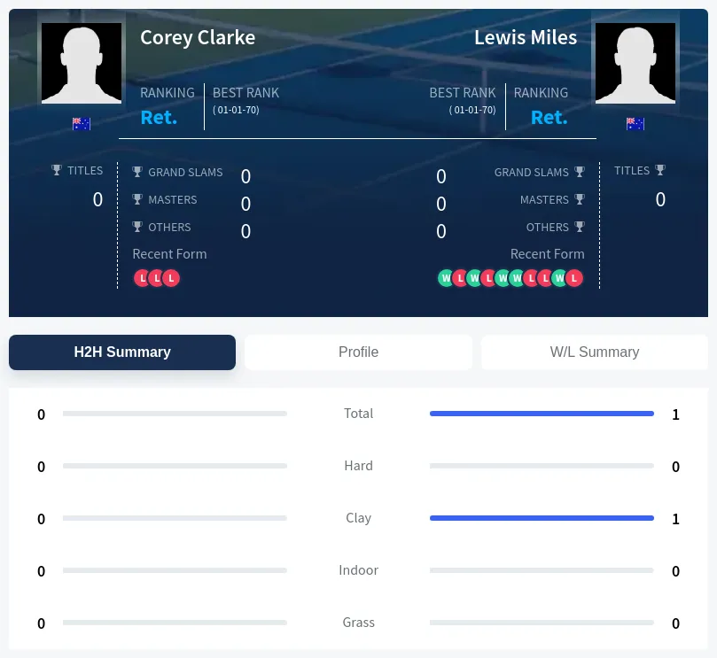 Clarke Miles H2h Summary Stats