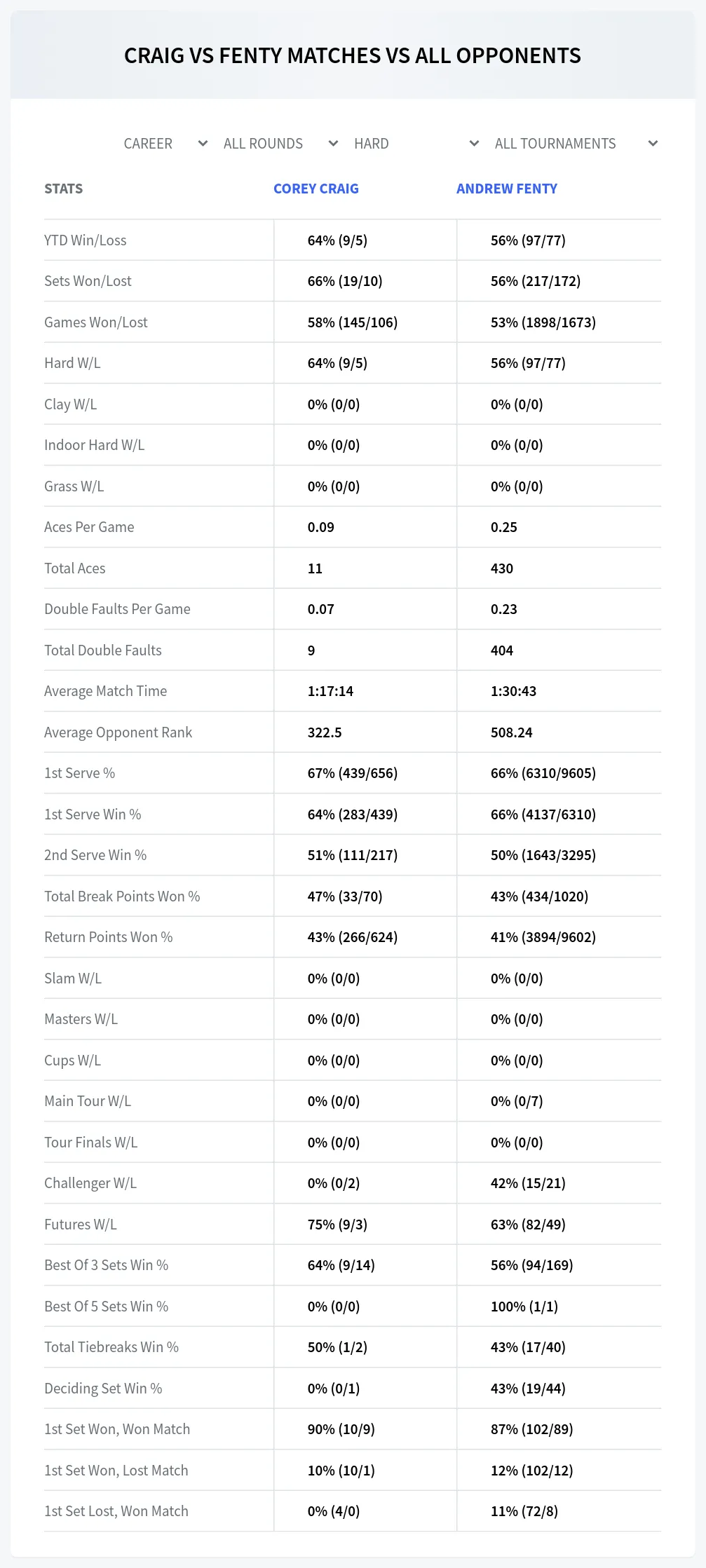Corey Craig Andrew Fenty Prediction Stats