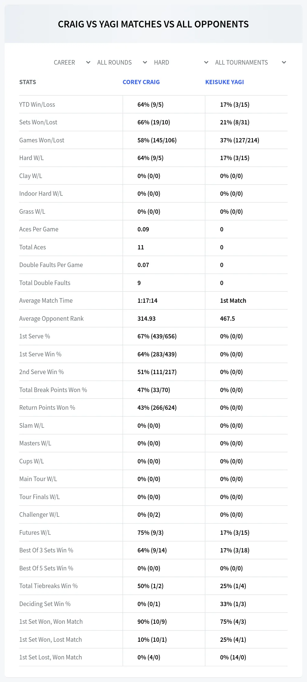 Corey Craig Keisuke Yagi Prediction Stats