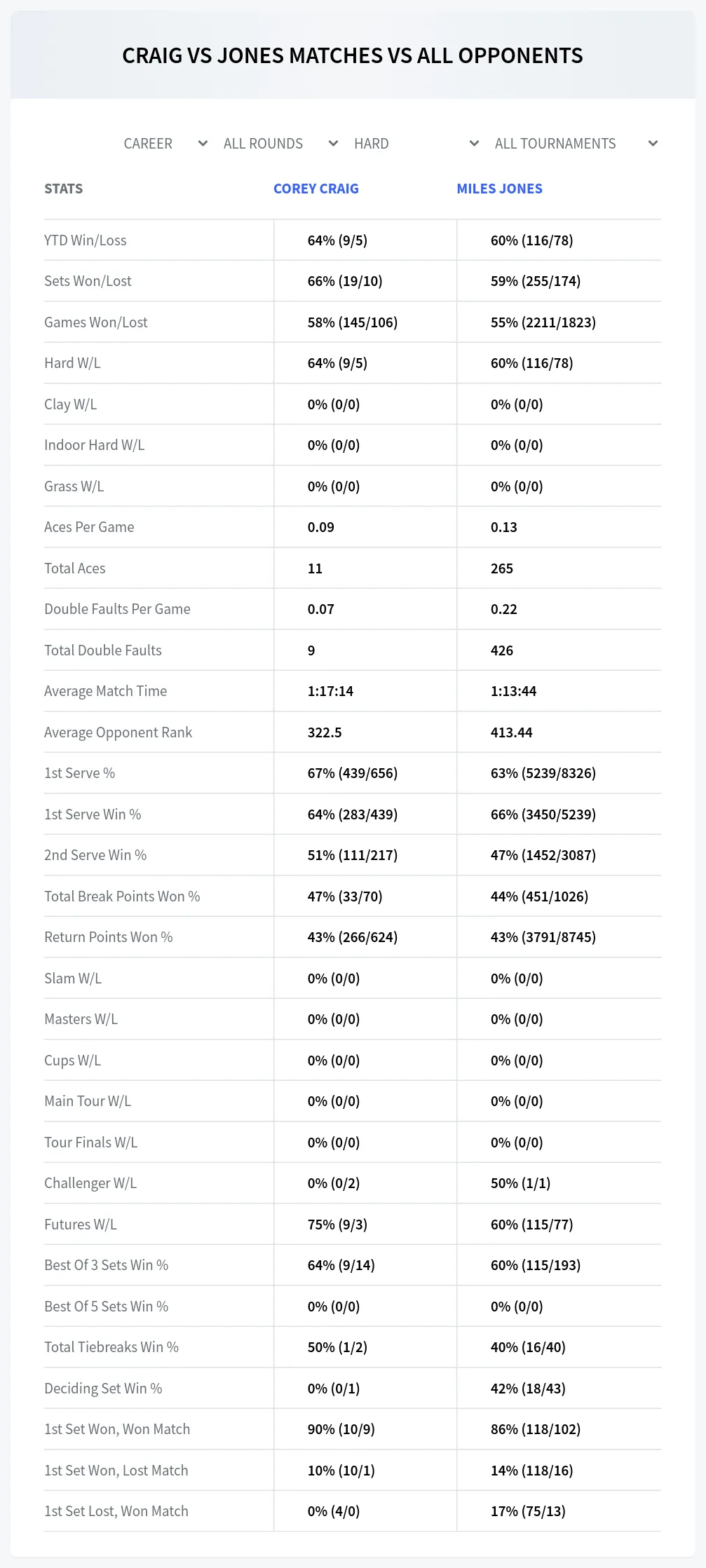 Corey Craig Miles Jones Prediction Stats