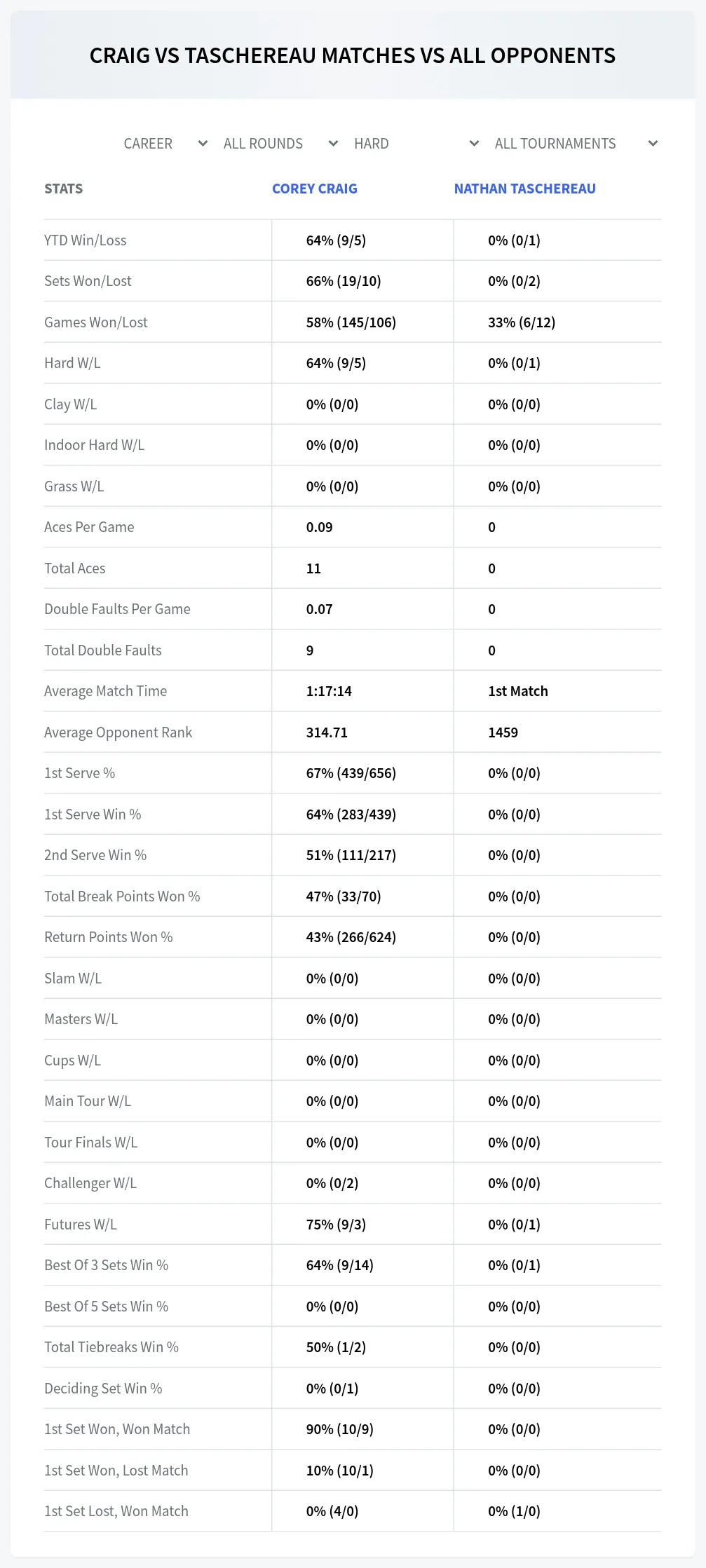 Corey Craig Nathan Taschereau Prediction Stats