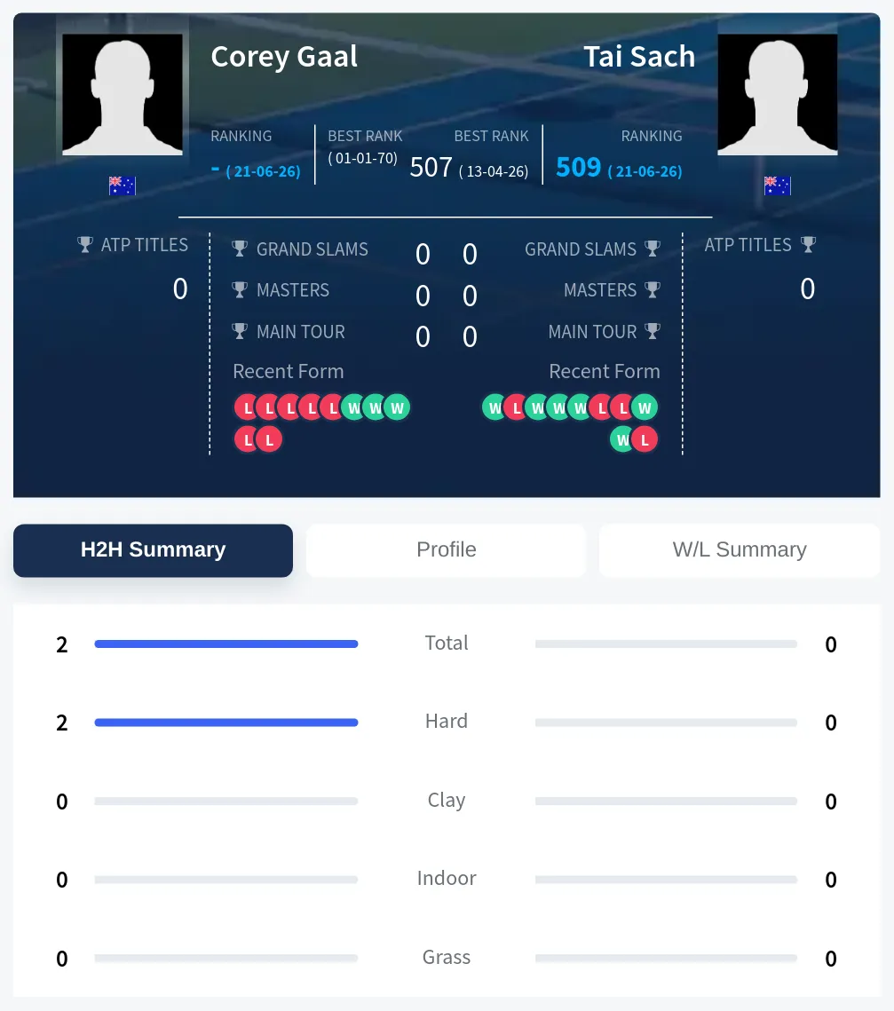 Gaal Sach H2h Summary Stats