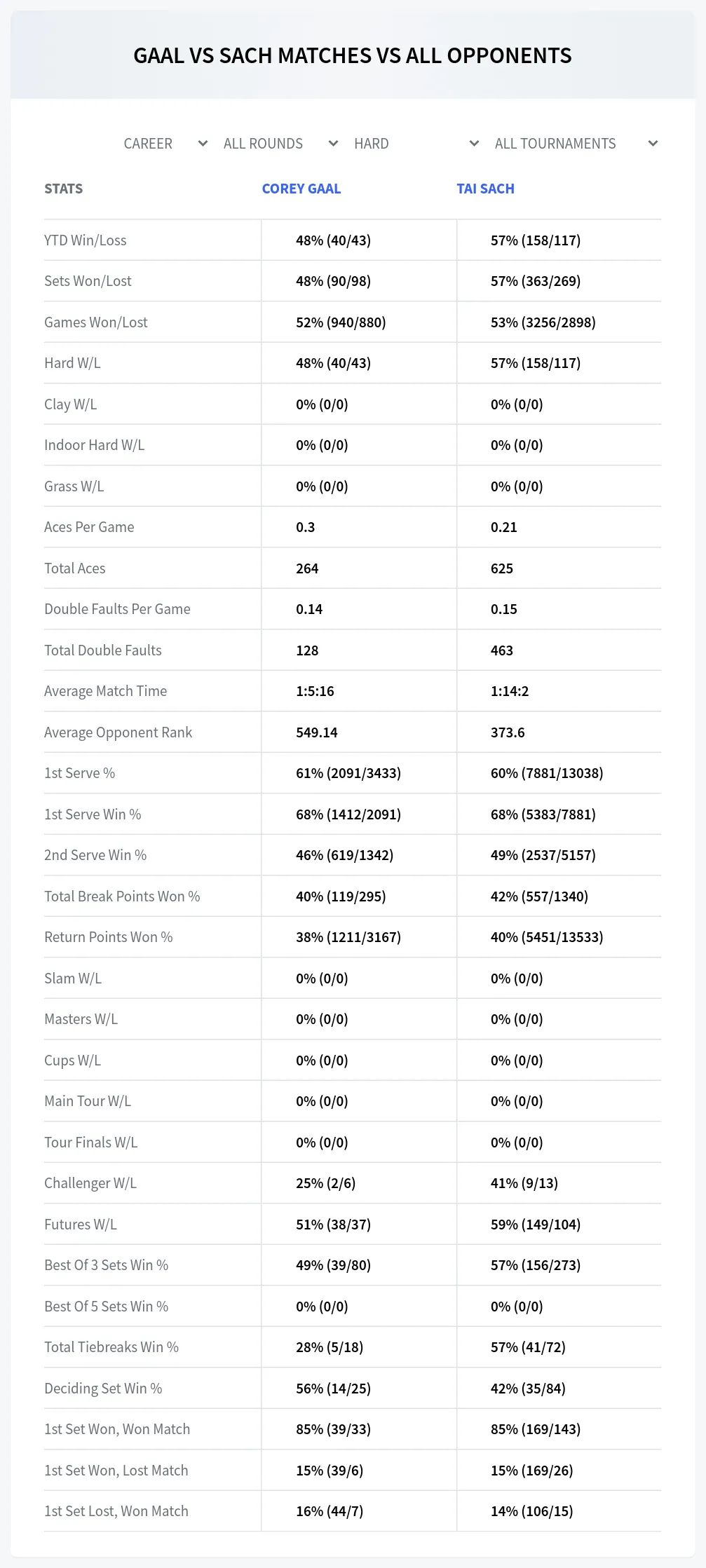 Corey Gaal Tai Sach Prediction Stats