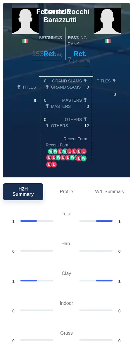 Rocchi Barazzutti H2h Summary Stats