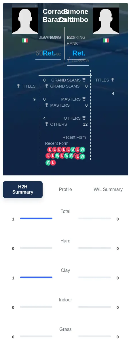 Barazzutti Colombo H2h Summary Stats