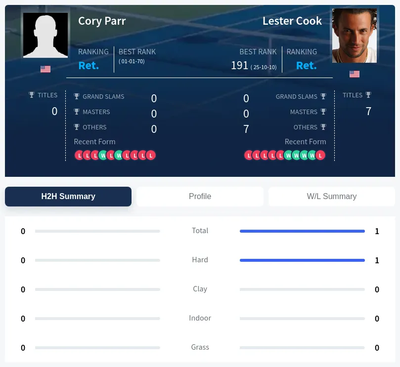 Parr Cook H2h Summary Stats