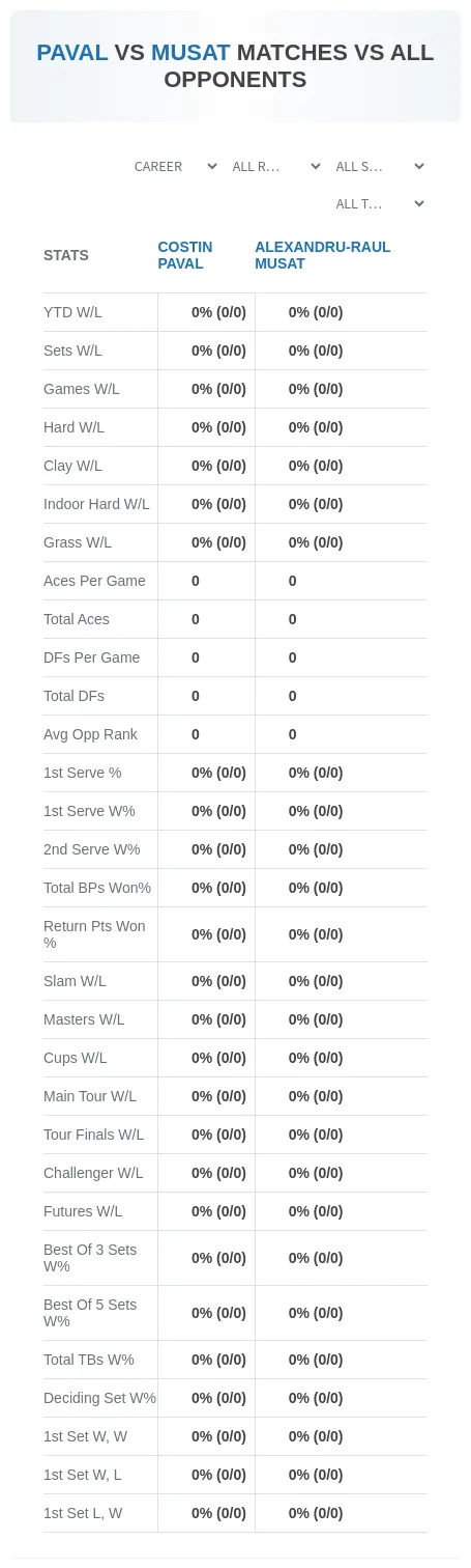 Alexandru-Raul Musat Costin Paval Prediction Stats