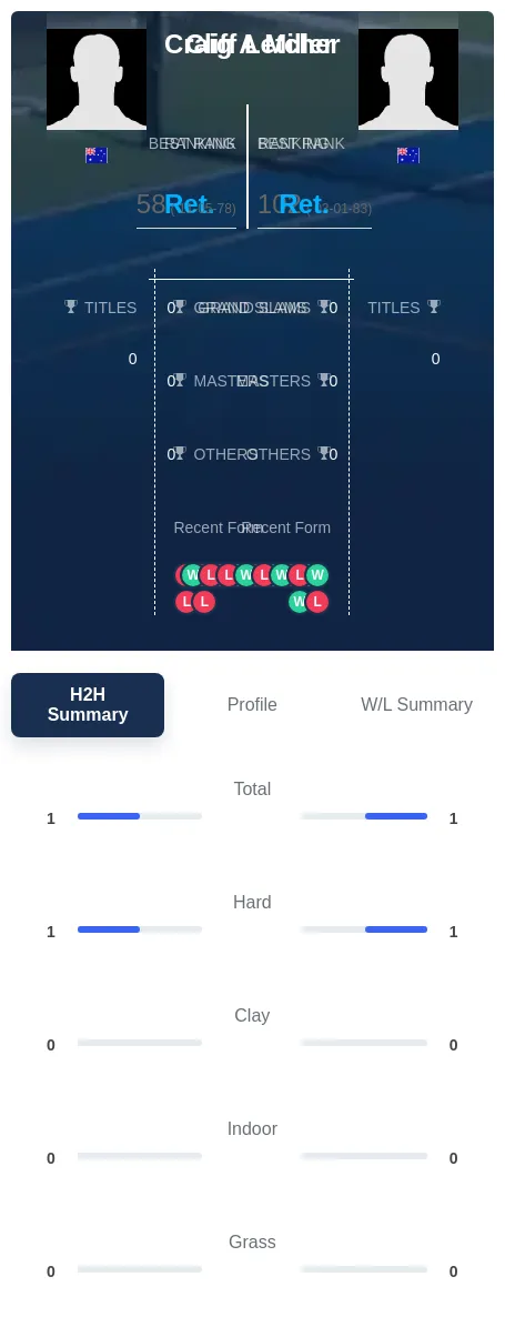 Letcher Miller H2h Summary Stats