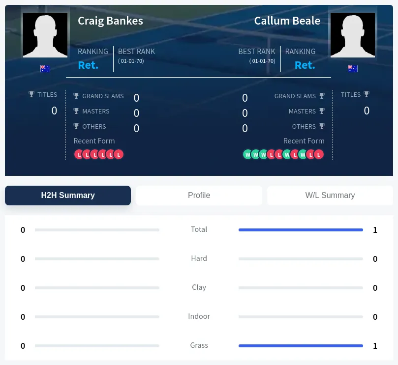 Beale Bankes H2h Summary Stats