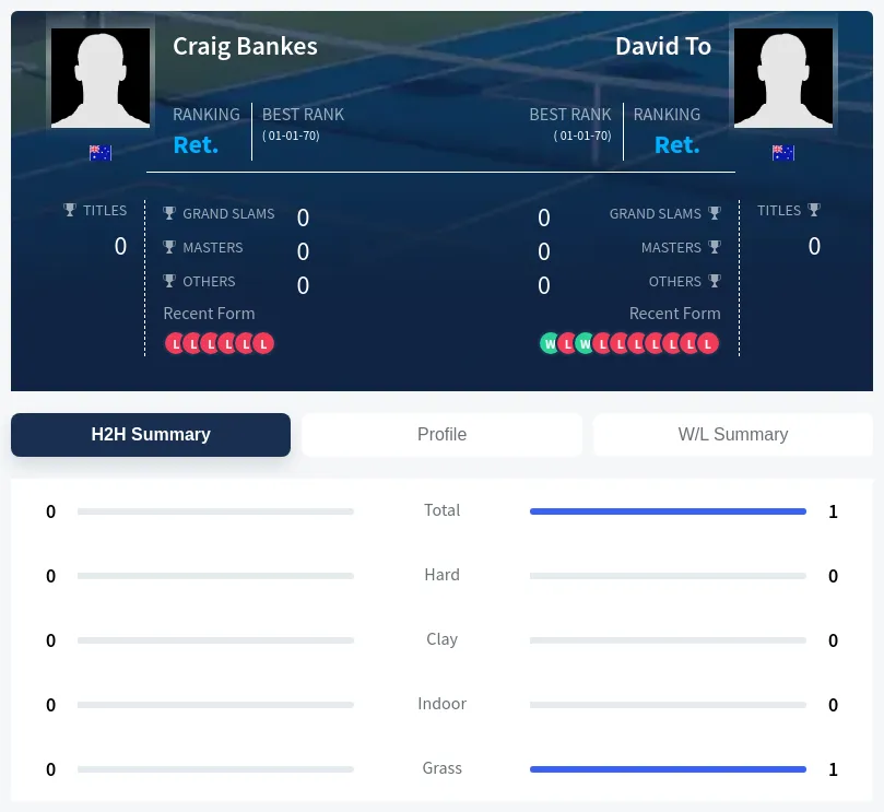 To Bankes H2h Summary Stats