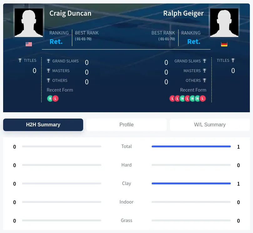Duncan Geiger H2h Summary Stats
