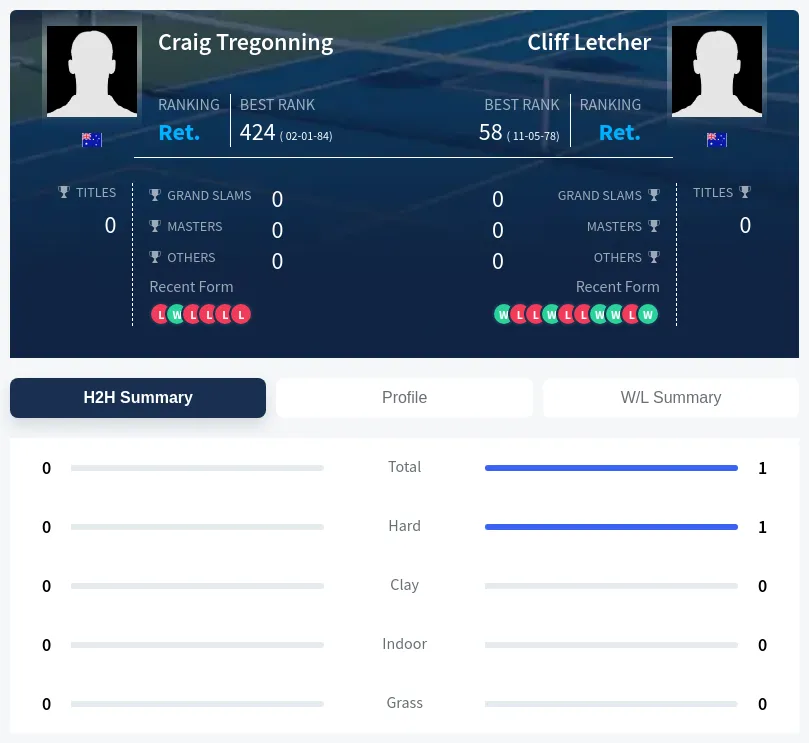 Letcher Tregonning H2h Summary Stats