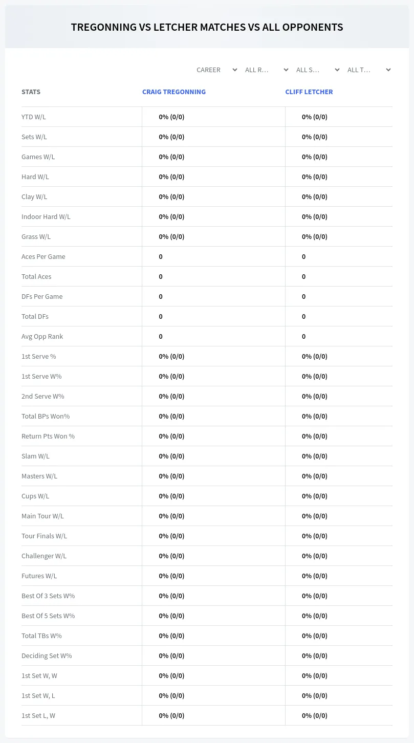 Cliff Letcher Craig Tregonning Prediction Stats