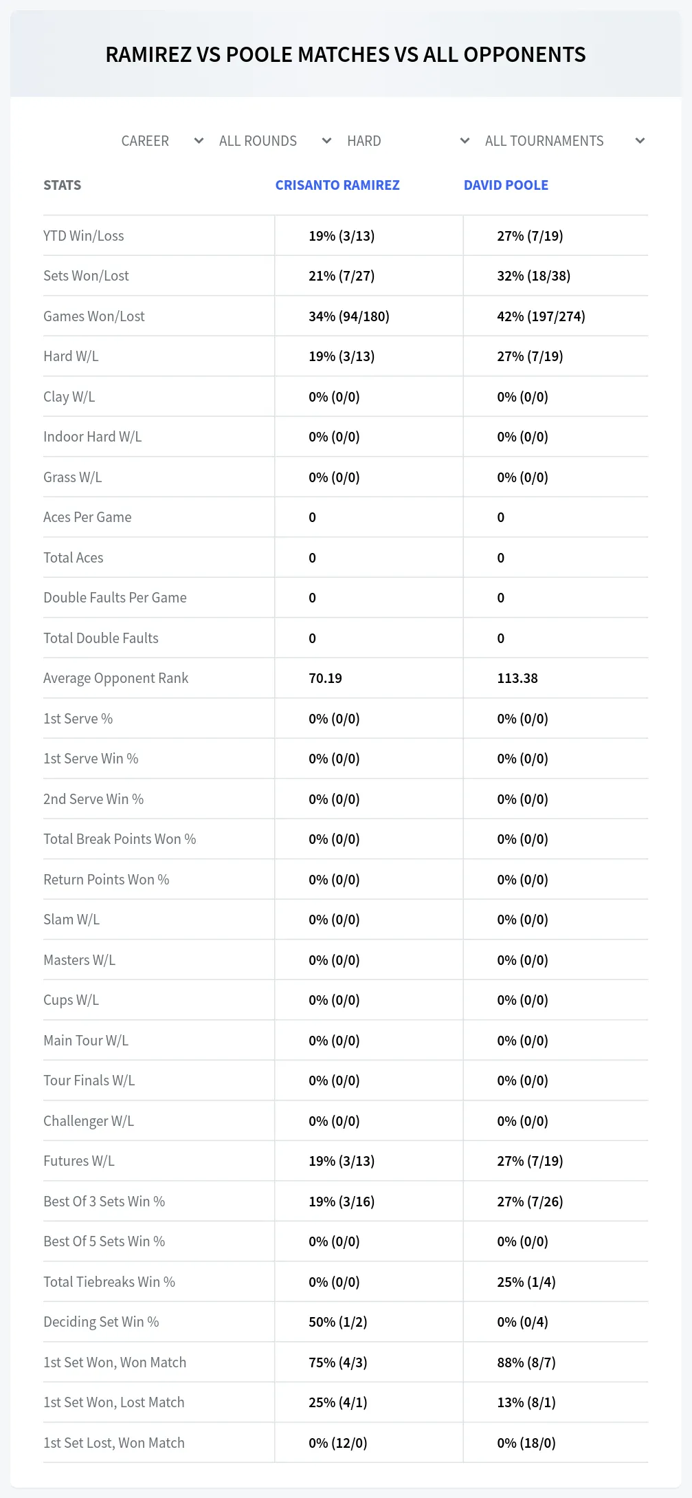 Crisanto Ramirez David Poole Prediction Stats