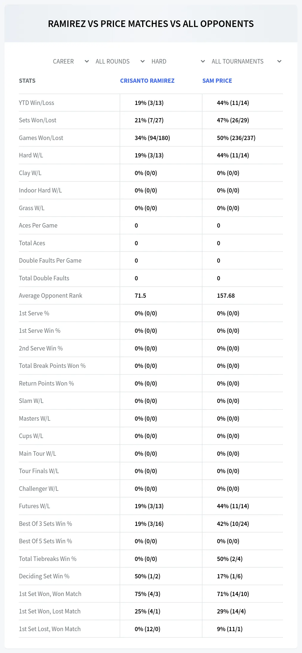 Crisanto Ramirez Sam Price Prediction Stats