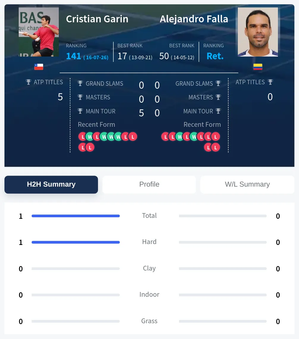 Garin Falla H2h Summary Stats