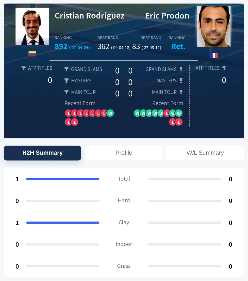 Rodriguez Prodon H2h Summary Stats