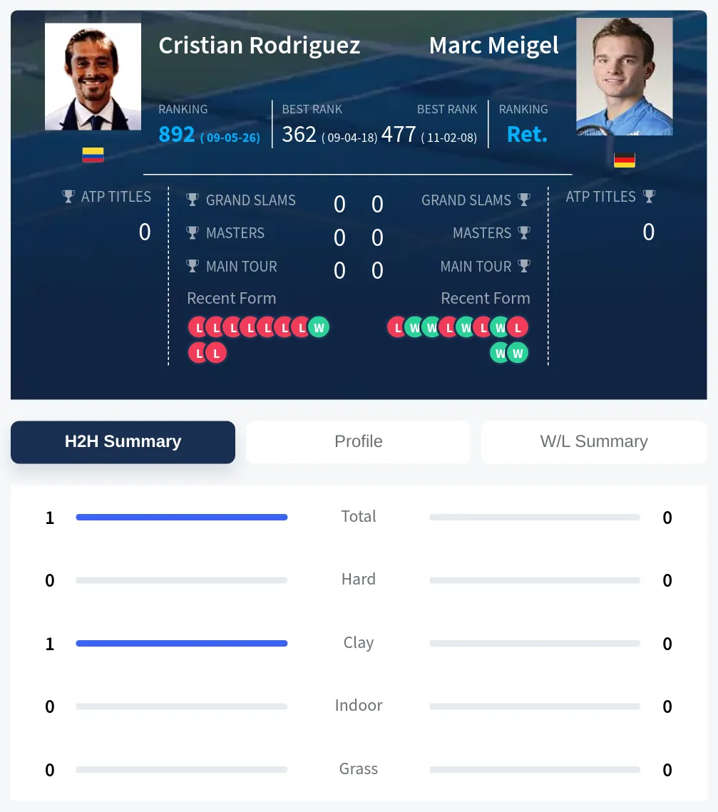 Rodriguez Meigel H2h Summary Stats