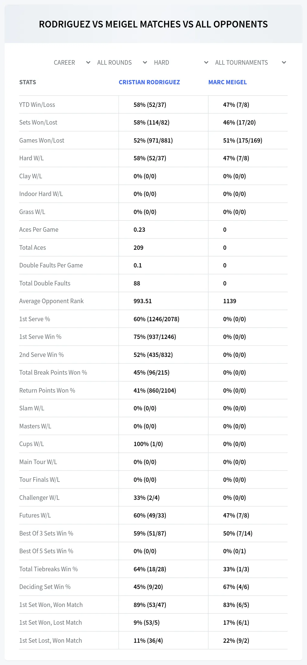 Cristian Rodriguez Marc Meigel Prediction Stats