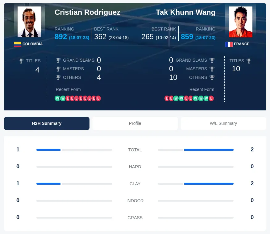 Rodriguez Wang H2h Summary Stats