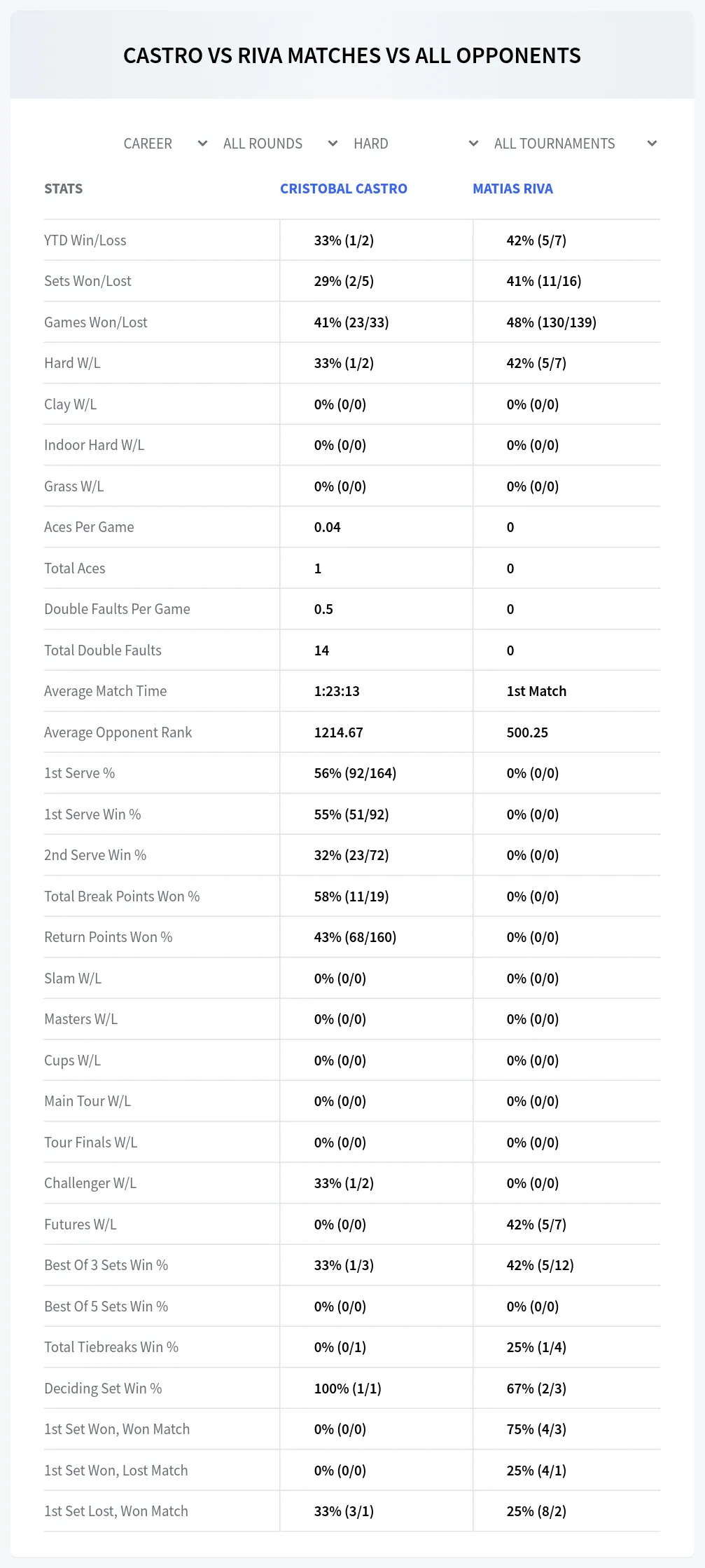 Cristobal Castro Matias Riva Prediction Stats