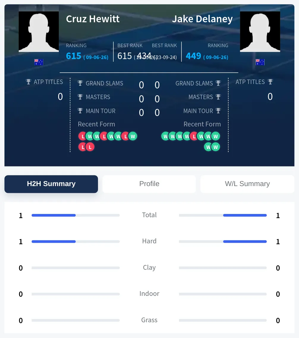 Hewitt Delaney H2h Summary Stats