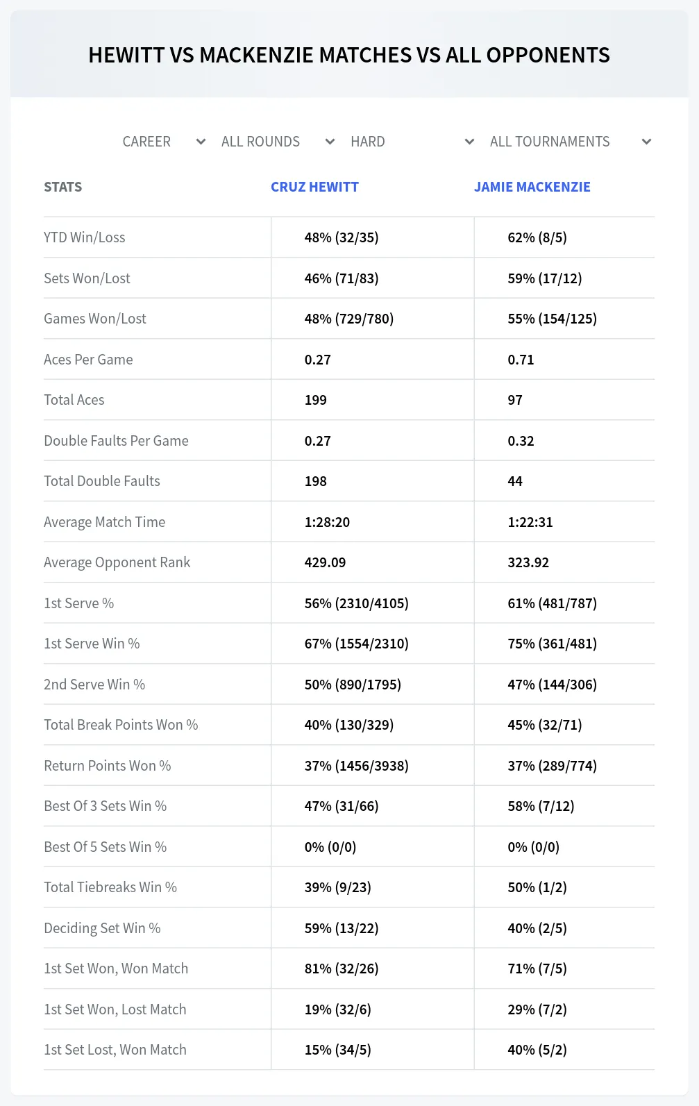 Cruz Hewitt Jamie Mackenzie Prediction Stats