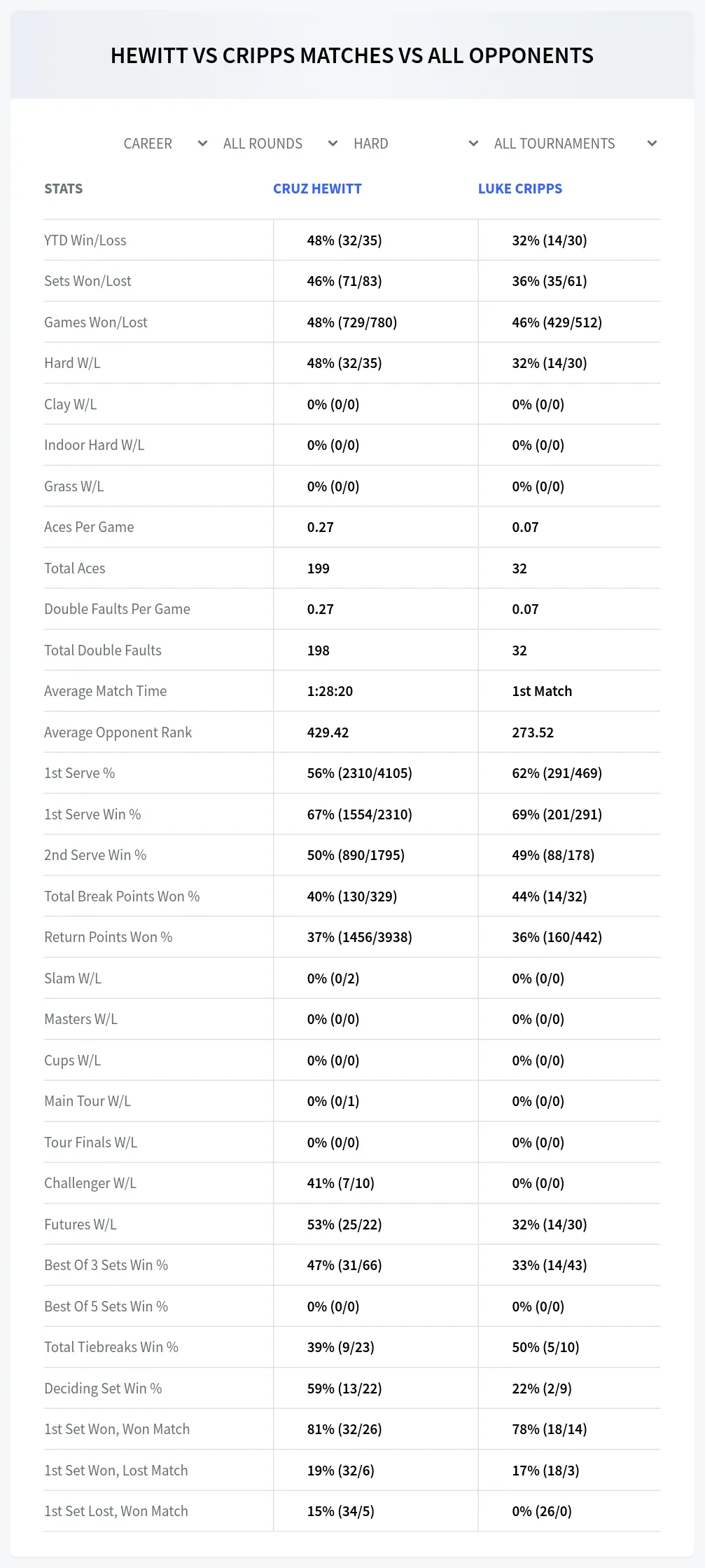 Cruz Hewitt Luke Cripps Prediction Stats