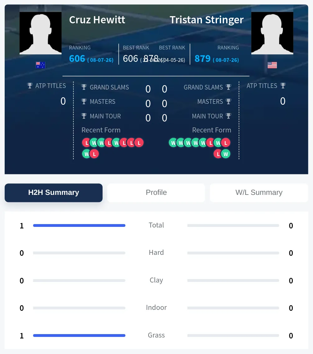 Hewitt Stringer H2h Summary Stats