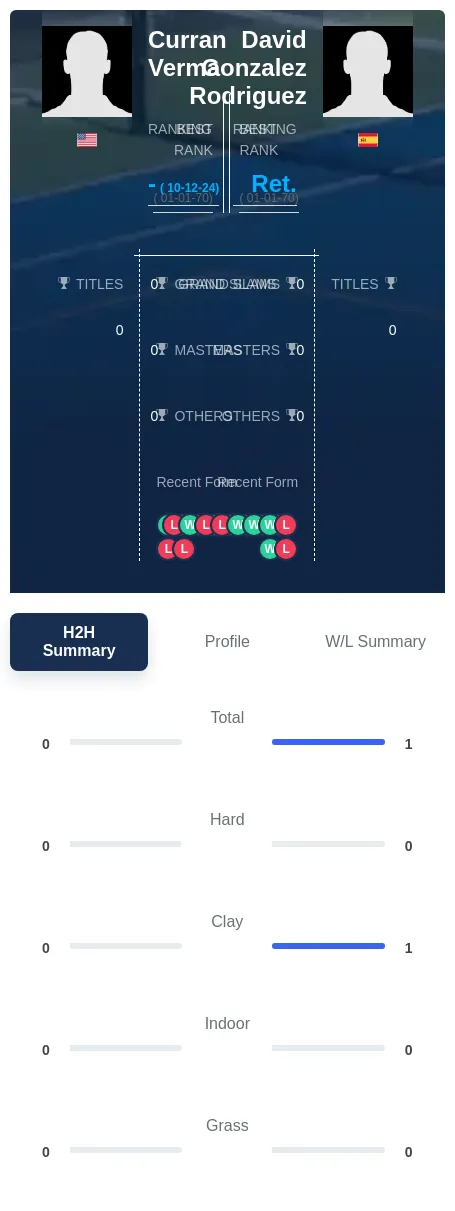 Rodriguez Verma H2h Summary Stats