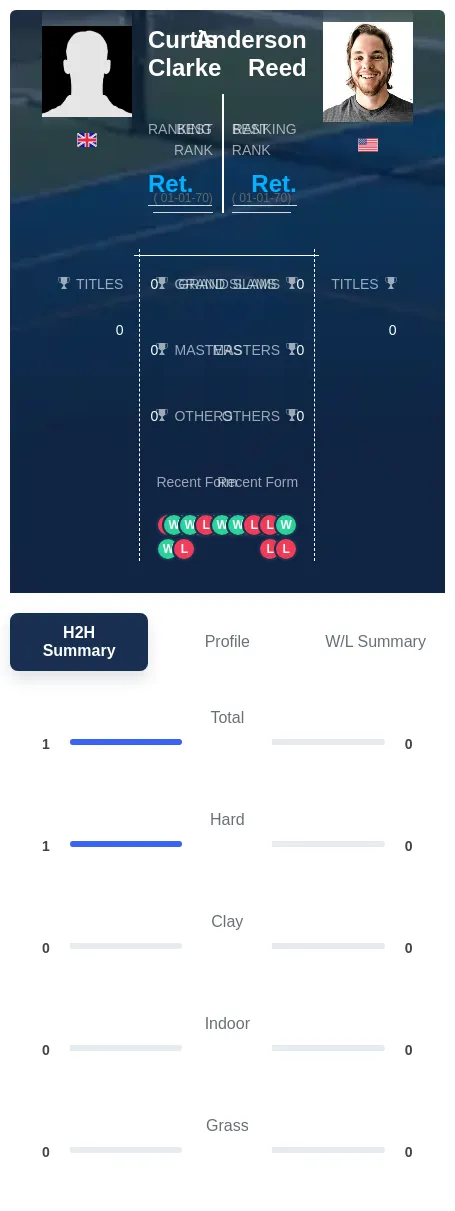 Clarke Reed H2h Summary Stats