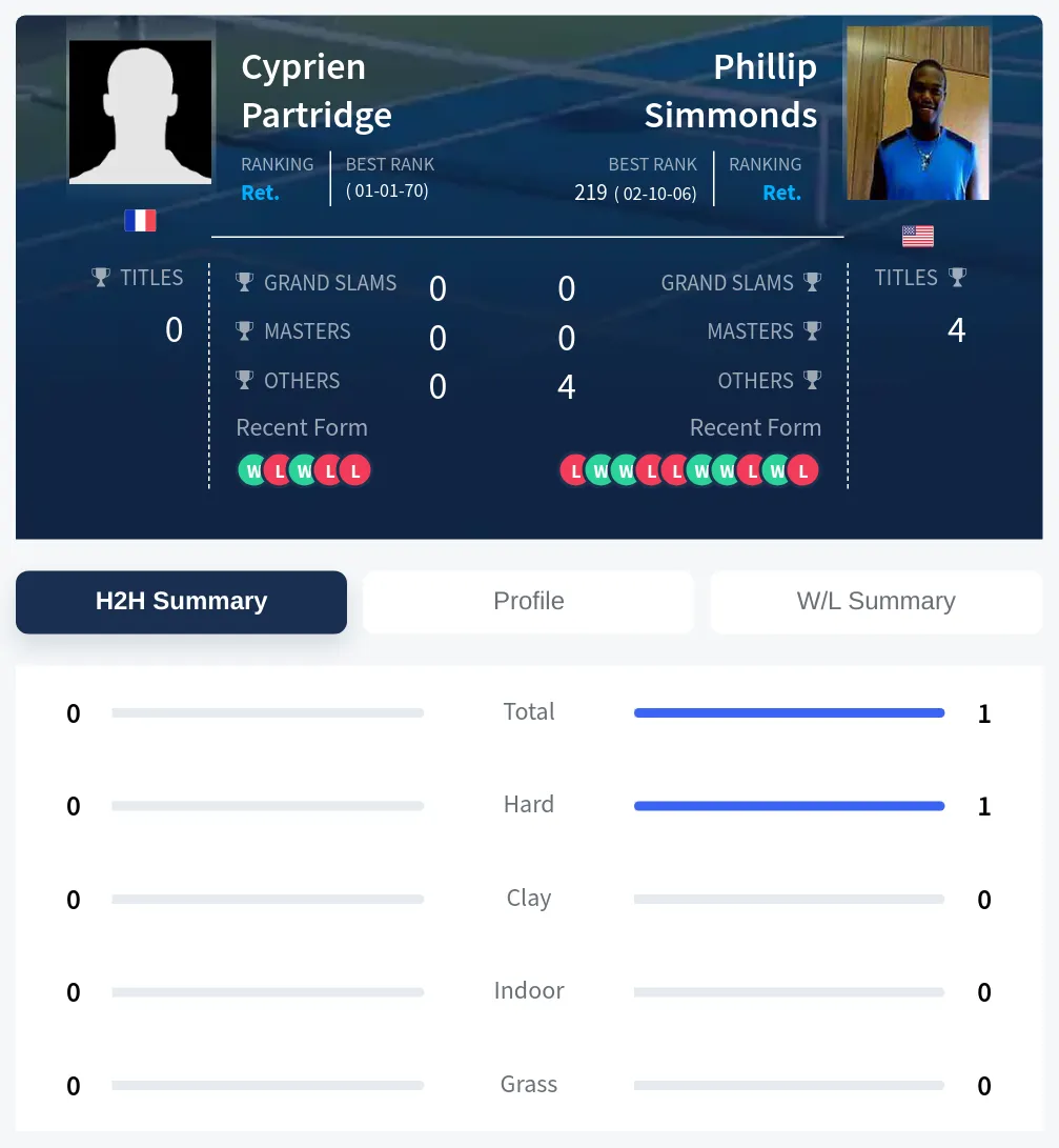 Simmonds Partridge H2h Summary Stats