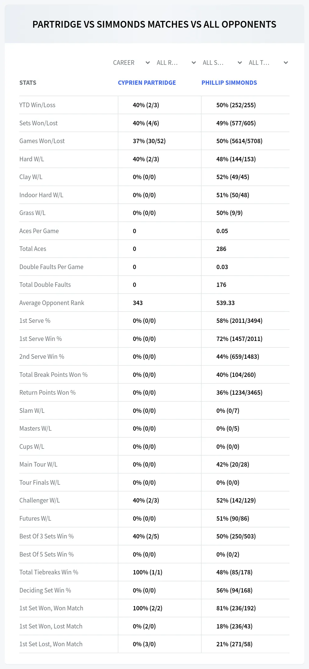 Phillip Simmonds Cyprien Partridge Prediction Stats