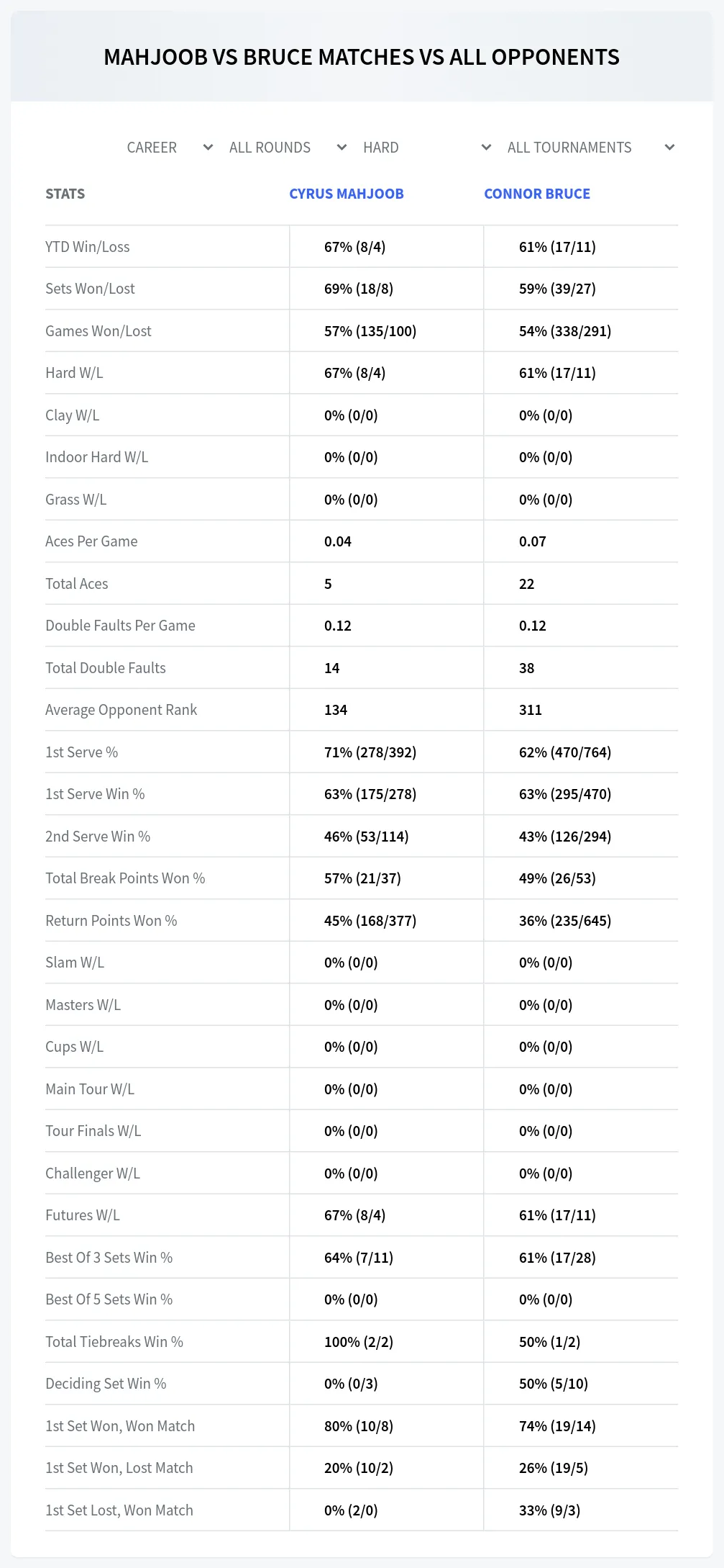 Cyrus Mahjoob Connor Bruce Prediction Stats