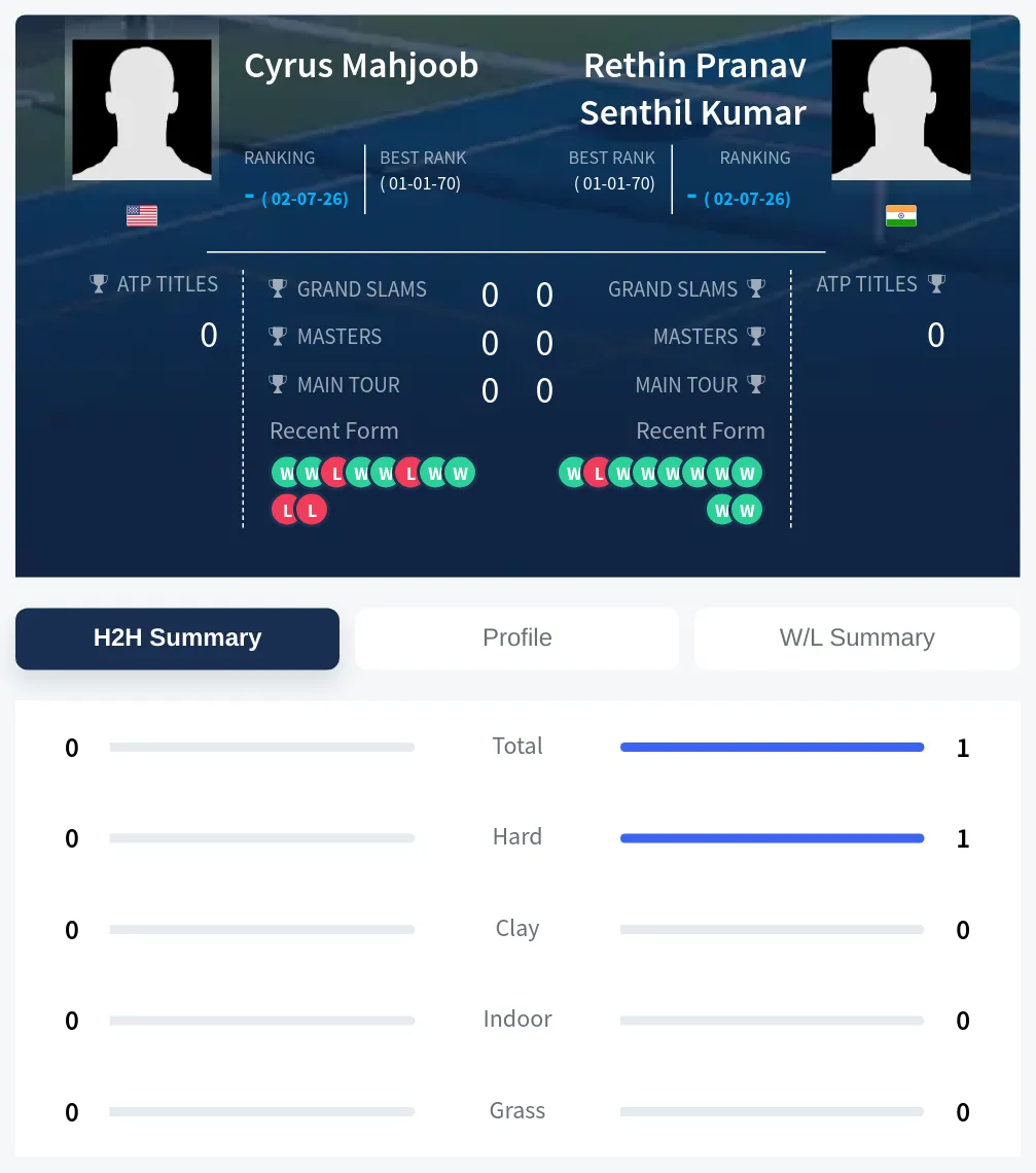 Kumar Mahjoob H2h Summary Stats