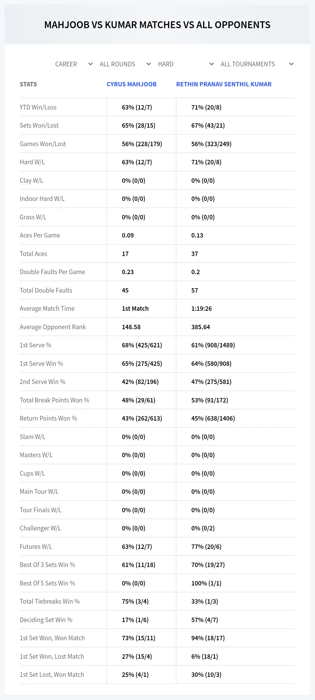 Rethin Pranav Senthil Kumar Cyrus Mahjoob Prediction Stats