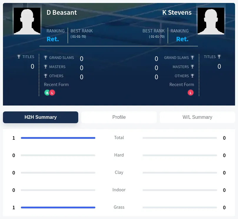 Beasant Stevens H2h Summary Stats