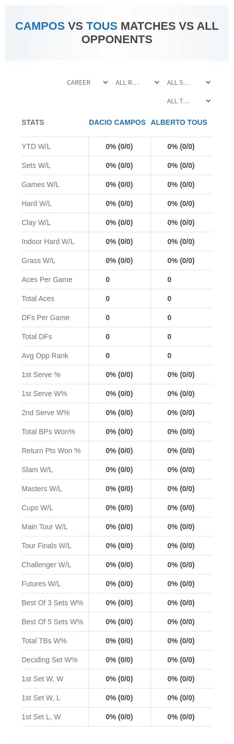 Dacio Campos Alberto Tous Prediction Stats