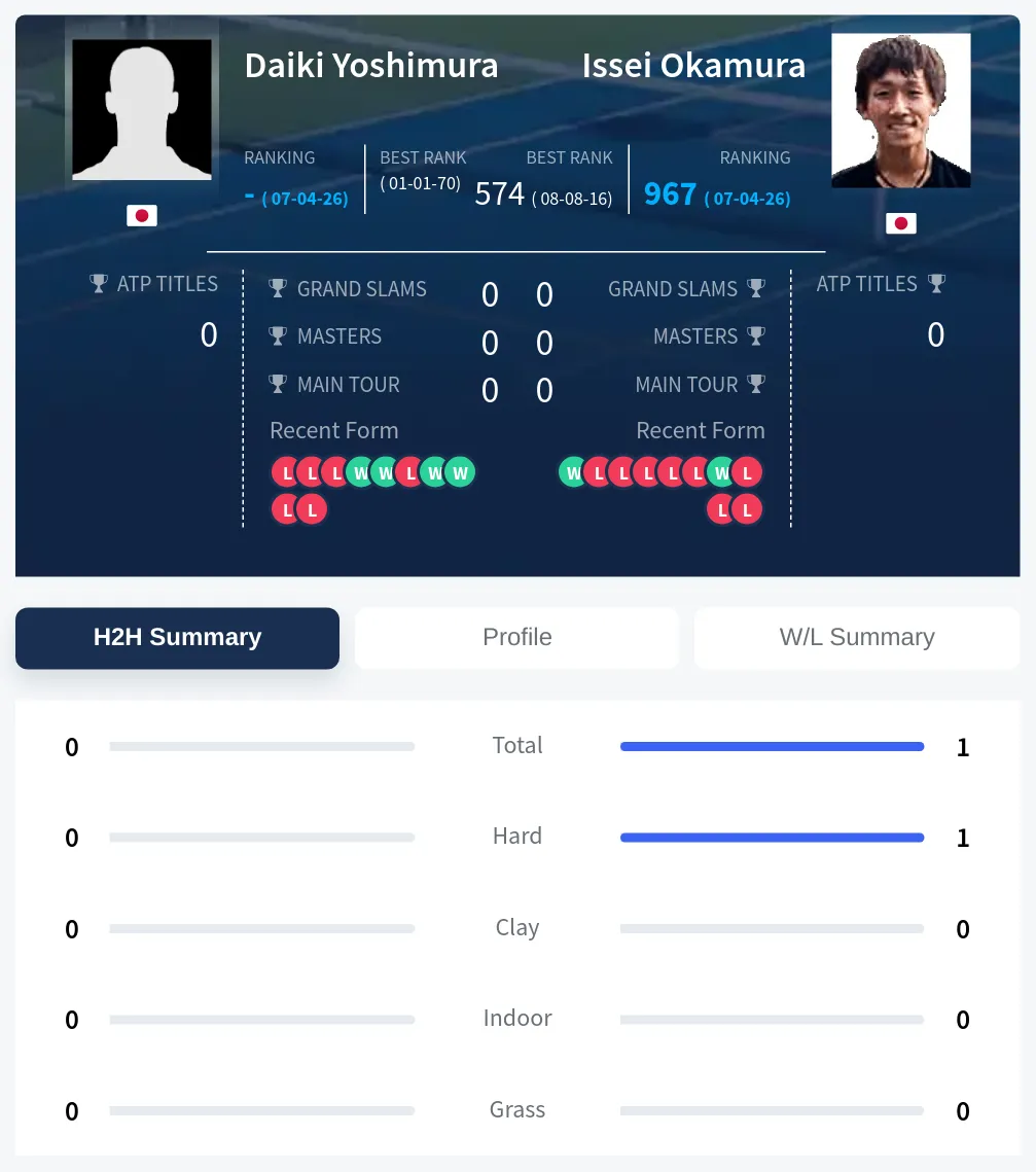 Yoshimura Okamura H2h Summary Stats