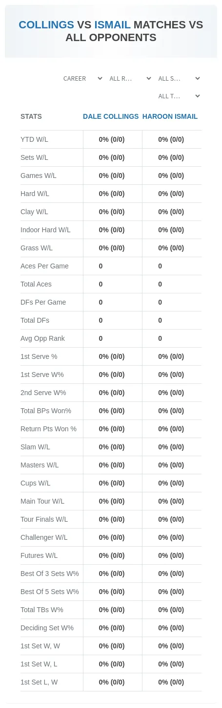 Haroon Ismail Dale Collings Prediction Stats
