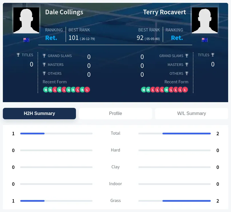 Collings Rocavert H2h Summary Stats