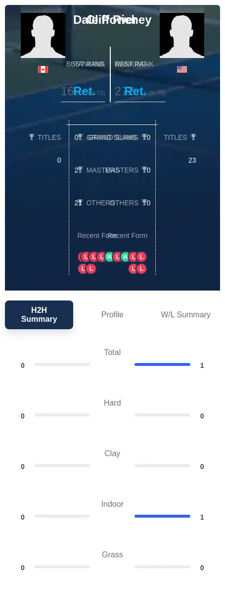 Power Richey H2h Summary Stats