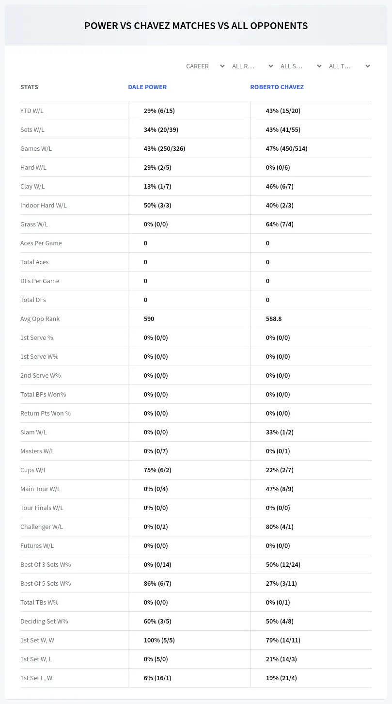 Dale Power Roberto Chavez Prediction Stats