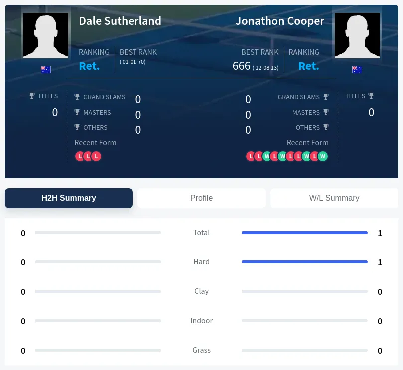 Sutherland Cooper H2h Summary Stats