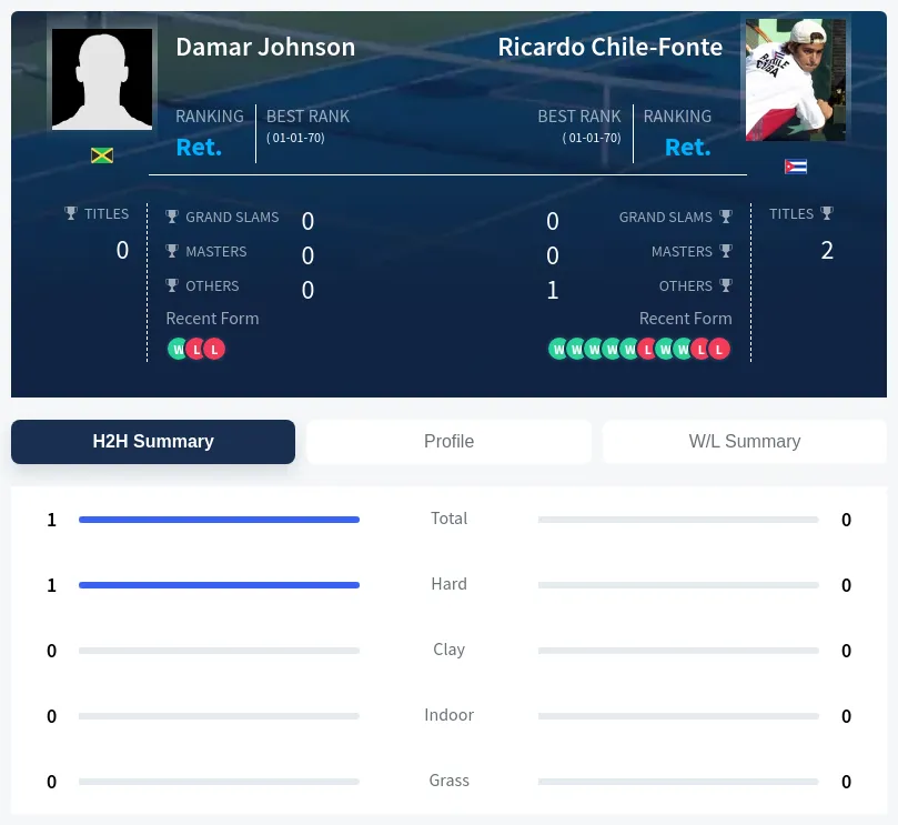 Chile-Fonte Johnson H2h Summary Stats