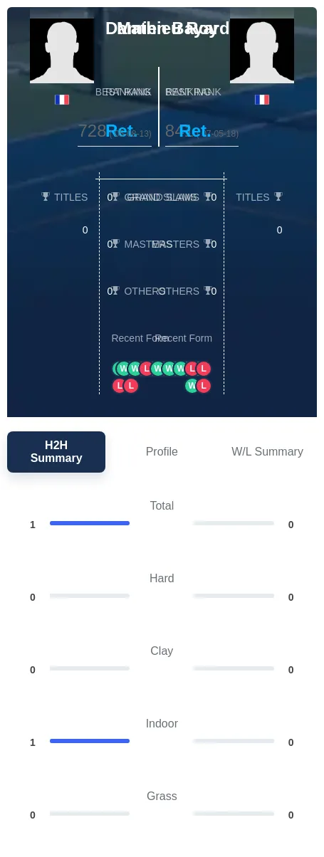 Bayard Roy H2h Summary Stats