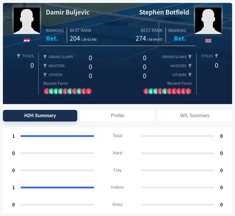 Buljevic Botfield H2h Summary Stats