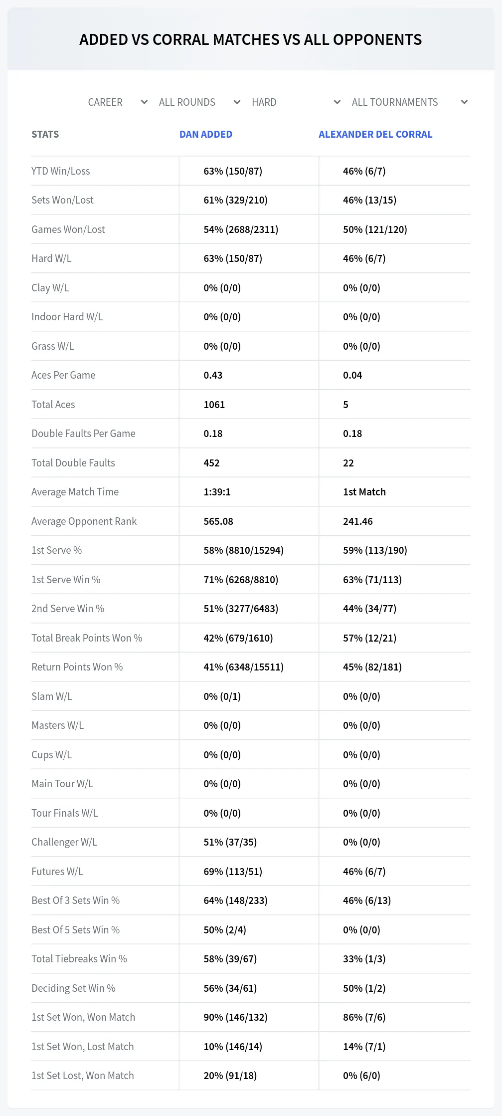 Dan Added Alexander Del Corral Prediction Stats