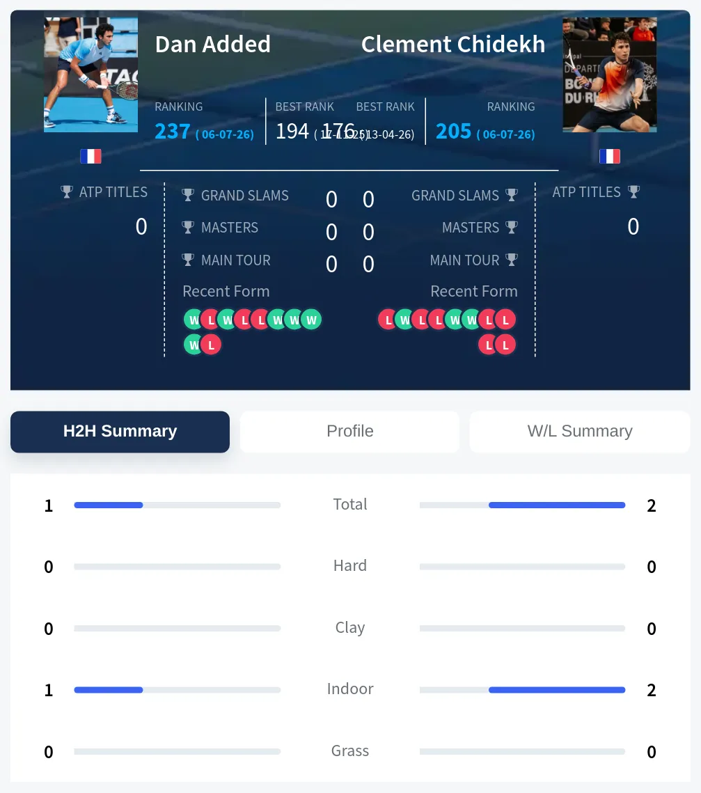 Added Chidekh H2h Summary Stats